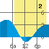 Bugle Point tide chart for Wednesday, August 2, 2023