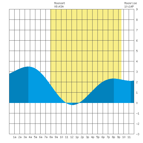 Bugle Point tide chart for Thursday, August 31, 2023