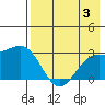 Bugle Point tide chart for Thursday, August 3, 2023