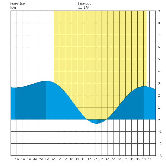 Bugle Point tide chart for Friday, August 4, 2023