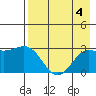 Bugle Point tide chart for Friday, August 4, 2023