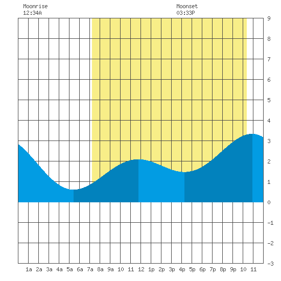 Bugle Point tide chart for Monday, August 7, 2023