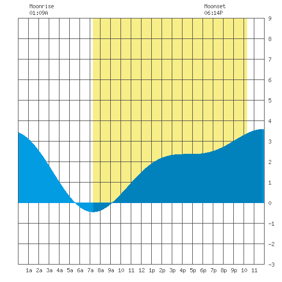Bugle Point tide chart for Wednesday, August 9, 2023