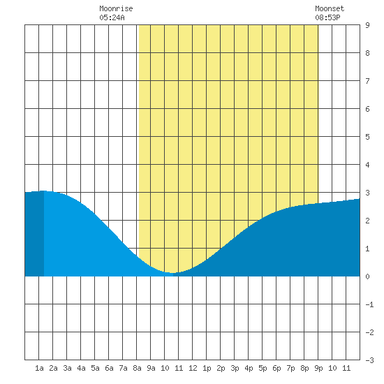 Bugle Point tide chart for Tuesday, September 12, 2023