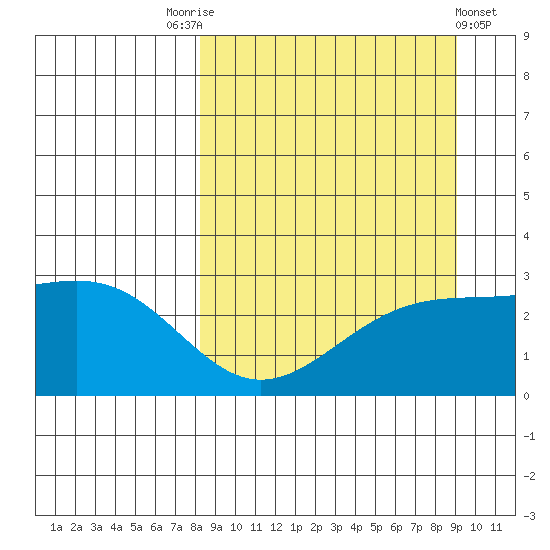Bugle Point tide chart for Wednesday, September 13, 2023