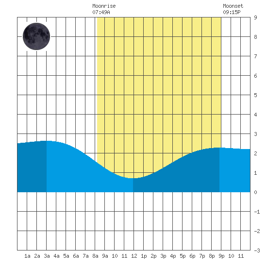 Bugle Point tide chart for Thursday, September 14, 2023
