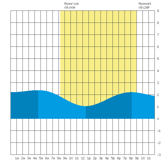Bugle Point tide chart for Friday, September 15, 2023