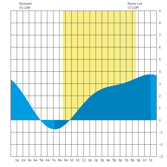 Bugle Point tide chart for Sunday, September 24, 2023