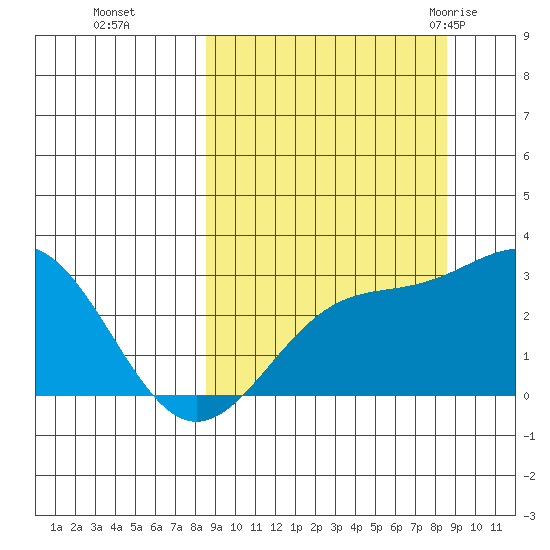 Bugle Point tide chart for Monday, September 25, 2023