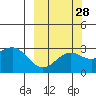 Bugle Point tide chart for Thursday, September 28, 2023