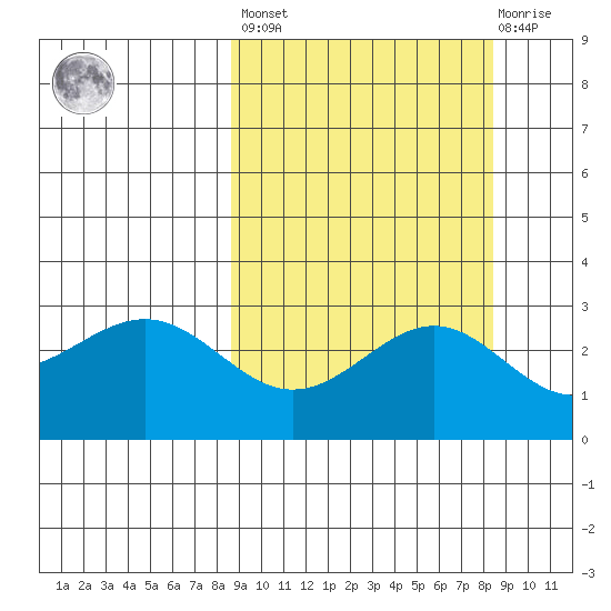 Bugle Point tide chart for Friday, September 29, 2023