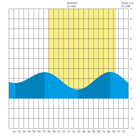 Bugle Point tide chart for Saturday, September 2, 2023