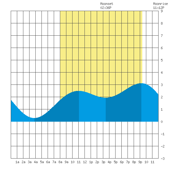 Bugle Point tide chart for Monday, September 4, 2023