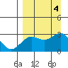 Bugle Point tide chart for Monday, September 4, 2023