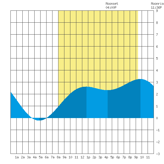Bugle Point tide chart for Tuesday, September 5, 2023