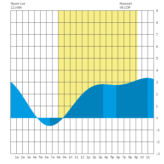 Bugle Point tide chart for Thursday, September 7, 2023