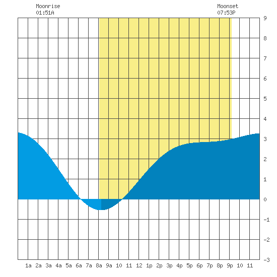 Bugle Point tide chart for Saturday, September 9, 2023