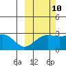Bugle Point tide chart for Tuesday, October 10, 2023