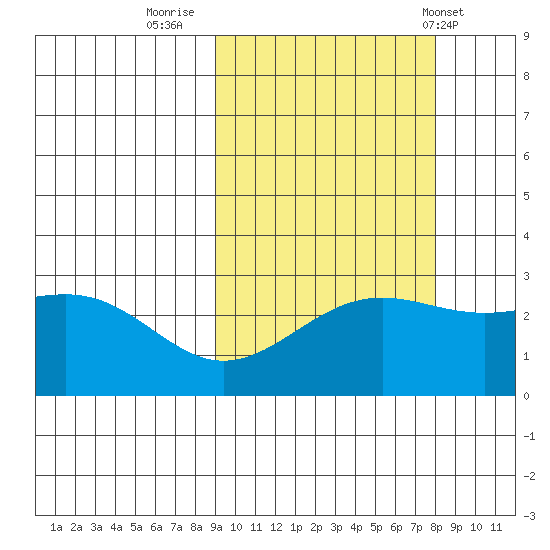 Bugle Point tide chart for Wednesday, October 11, 2023