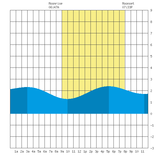 Bugle Point tide chart for Thursday, October 12, 2023