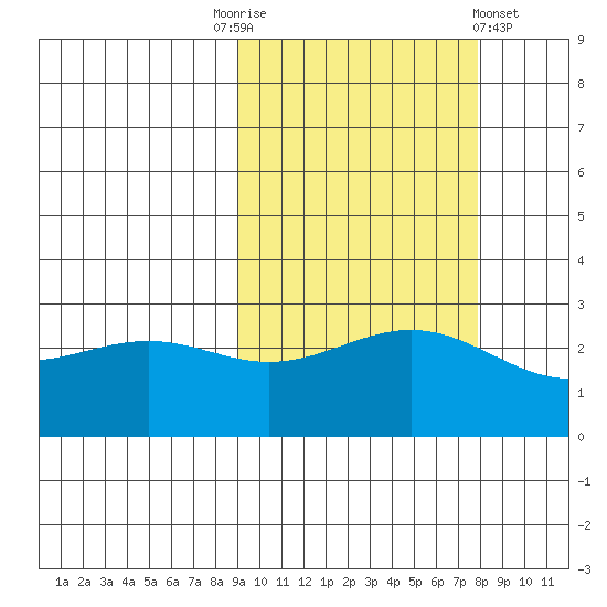 Bugle Point tide chart for Friday, October 13, 2023