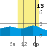 Bugle Point tide chart for Friday, October 13, 2023