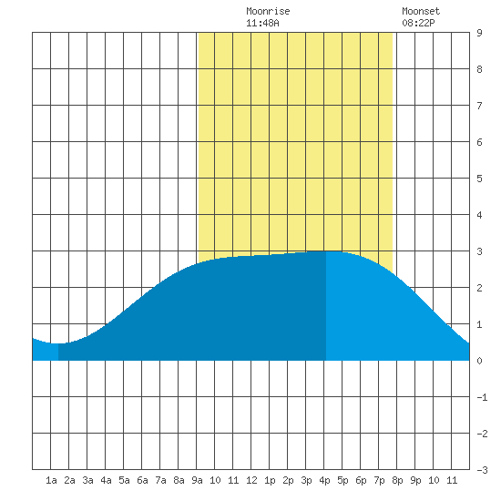 Bugle Point tide chart for Monday, October 16, 2023