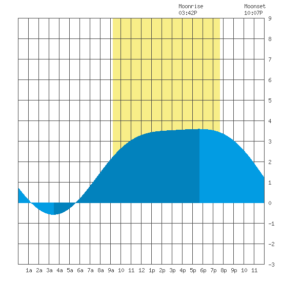 Bugle Point tide chart for Thursday, October 19, 2023