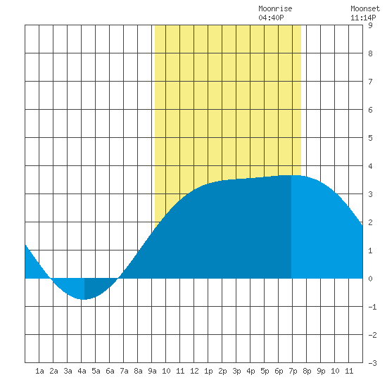 Bugle Point tide chart for Friday, October 20, 2023
