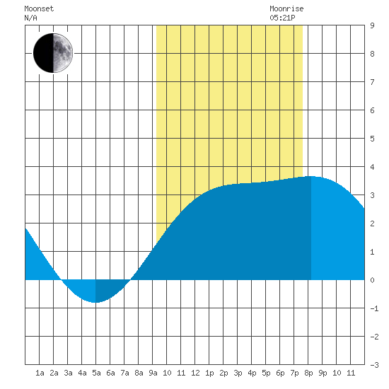 Bugle Point tide chart for Saturday, October 21, 2023
