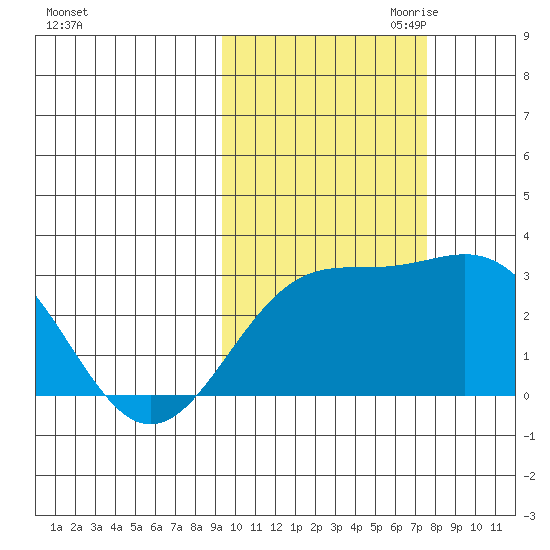 Bugle Point tide chart for Sunday, October 22, 2023