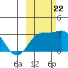 Bugle Point tide chart for Sunday, October 22, 2023