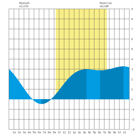 Bugle Point tide chart for Monday, October 23, 2023
