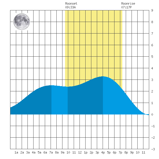 Bugle Point tide chart for Saturday, October 28, 2023