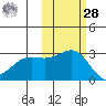 Bugle Point tide chart for Saturday, October 28, 2023
