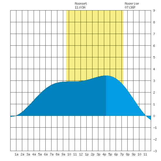 Bugle Point tide chart for Sunday, October 29, 2023