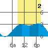 Bugle Point tide chart for Monday, October 2, 2023