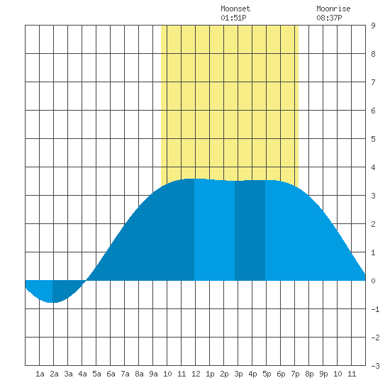 Bugle Point tide chart for Tuesday, October 31, 2023
