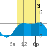 Bugle Point tide chart for Tuesday, October 3, 2023