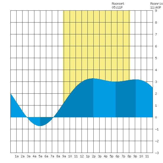 Bugle Point tide chart for Thursday, October 5, 2023