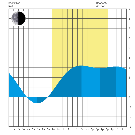 Bugle Point tide chart for Friday, October 6, 2023