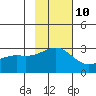 Bugle Point tide chart for Friday, November 10, 2023