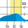 Bugle Point tide chart for Saturday, November 11, 2023