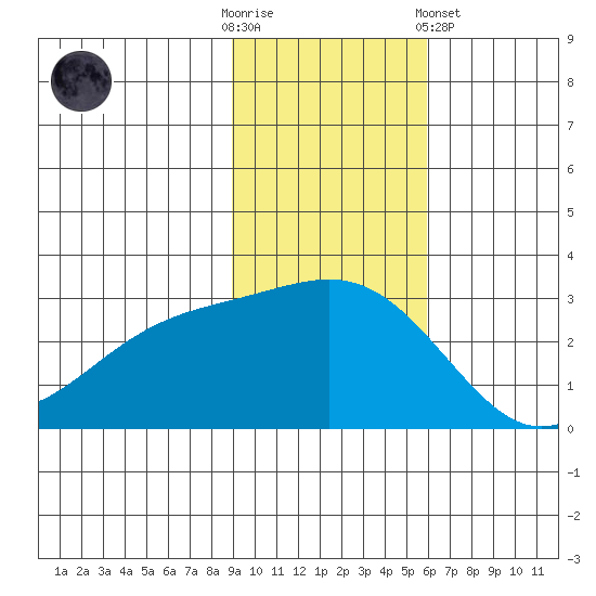 Bugle Point tide chart for Sunday, November 12, 2023