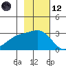 Bugle Point tide chart for Sunday, November 12, 2023