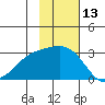 Bugle Point tide chart for Monday, November 13, 2023