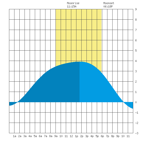 Bugle Point tide chart for Tuesday, November 14, 2023