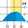 Bugle Point tide chart for Tuesday, November 14, 2023