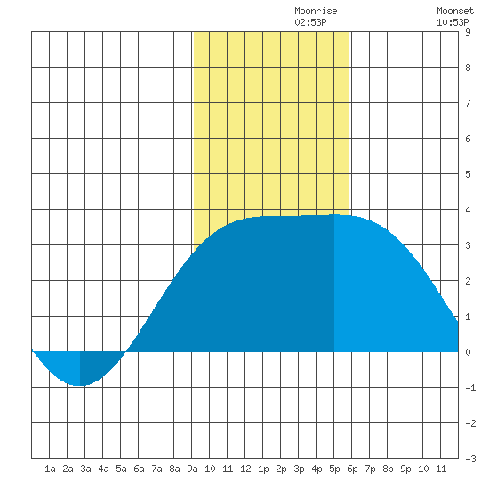 Bugle Point tide chart for Saturday, November 18, 2023