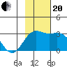 Bugle Point tide chart for Monday, November 20, 2023